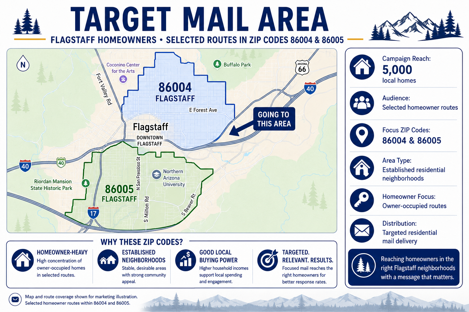 Target mail area map — Flagstaff ZIP codes 86004 & 86005 with demographics